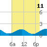 Tide chart for Piney Point, Potomac River, Maryland on 2022/05/11