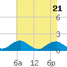 Tide chart for Piney Point, Potomac River, Maryland on 2022/05/21