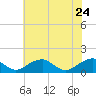 Tide chart for Piney Point, Potomac River, Maryland on 2022/05/24