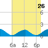 Tide chart for Piney Point, Potomac River, Maryland on 2022/05/26