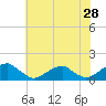 Tide chart for Piney Point, Potomac River, Maryland on 2022/05/28
