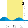 Tide chart for Piney Point, Potomac River, Maryland on 2022/05/2