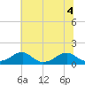 Tide chart for Piney Point, Potomac River, Maryland on 2022/07/4