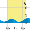 Tide chart for Piney Point, Potomac River, Maryland on 2022/07/8