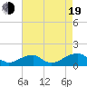 Tide chart for Piney Point, Potomac River, Maryland on 2022/08/19