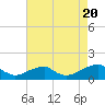 Tide chart for Piney Point, Potomac River, Maryland on 2022/08/20