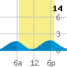 Tide chart for Piney Point, Maryland on 2022/09/14