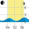 Tide chart for Piney Point, Maryland on 2022/09/3
