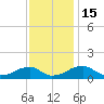 Tide chart for Piney Point, Potomac River, Maryland on 2022/11/15