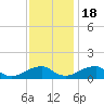 Tide chart for Piney Point, Potomac River, Maryland on 2022/11/18