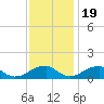 Tide chart for Piney Point, Potomac River, Maryland on 2022/11/19