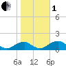 Tide chart for Piney Point, Potomac River, Maryland on 2022/11/1