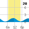 Tide chart for Piney Point, Potomac River, Maryland on 2022/11/20