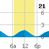 Tide chart for Piney Point, Potomac River, Maryland on 2022/11/21