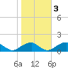 Tide chart for Piney Point, Potomac River, Maryland on 2022/11/3