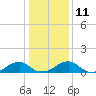 Tide chart for Piney Point, Potomac River, Maryland on 2023/01/11