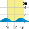 Tide chart for Piney Point, Potomac River, Maryland on 2023/08/20