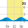 Tide chart for Piney Point, Potomac River, Maryland on 2023/08/21