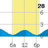 Tide chart for Piney Point, Potomac River, Maryland on 2023/08/28