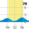 Tide chart for Piney Point, Potomac River, Maryland on 2023/09/20