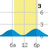 Tide chart for Piney Point, Potomac River, Maryland on 2023/10/3