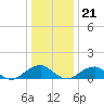 Tide chart for Piney Point, Potomac River, Maryland on 2023/12/21