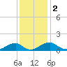 Tide chart for Piney Point, Potomac River, Maryland on 2023/12/2
