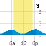 Tide chart for Piney Point, Potomac River, Maryland on 2023/12/3