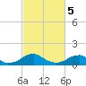 Tide chart for Piney Point, Potomac River, Maryland on 2024/03/5