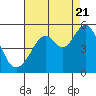 Tide chart for Pinole Point, California on 2022/08/21