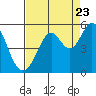 Tide chart for Pinole Point, California on 2022/08/23