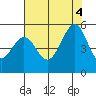 Tide chart for Pinole Point, California on 2022/08/4