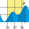 Tide chart for Pinole Point, California on 2022/08/7