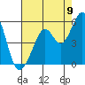 Tide chart for Pinole Point, California on 2022/08/9