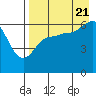 Tide chart for Pirate Cove, Popof Island, Alaska on 2022/08/21