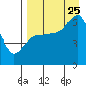 Tide chart for Shumagin Islands, Pirate Cove, Popof Island, Alaska on 2023/08/25