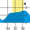 Tide chart for Shumagin Islands, Pirate Cove, Popof Island, Alaska on 2023/11/4