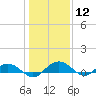 Tide chart for Pitch Landing, Waccamaw River, South Carolina on 2021/01/12