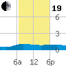 Tide chart for Pitch Landing, Waccamaw River, South Carolina on 2021/02/19