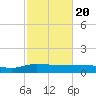 Tide chart for Pitch Landing, Waccamaw River, South Carolina on 2021/02/20