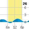 Tide chart for Pitch Landing, Waccamaw River, South Carolina on 2021/02/26