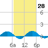 Tide chart for Pitch Landing, Waccamaw River, South Carolina on 2021/02/28