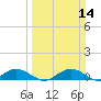 Tide chart for Pitch Landing, Waccamaw River, South Carolina on 2021/03/14