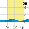 Tide chart for Pitch Landing, Waccamaw River, South Carolina on 2021/05/20