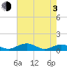 Tide chart for Pitch Landing, Waccamaw River, South Carolina on 2021/05/3