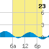 Tide chart for Pitch Landing, Waccamaw River, South Carolina on 2021/06/23