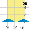 Tide chart for Pitch Landing, Waccamaw River, South Carolina on 2021/06/28