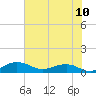 Tide chart for Pitch Landing, Waccamaw River, South Carolina on 2021/07/10