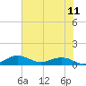 Tide chart for Pitch Landing, Waccamaw River, South Carolina on 2021/07/11