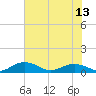 Tide chart for Pitch Landing, Waccamaw River, South Carolina on 2021/07/13